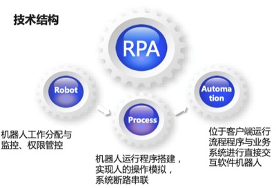当RPA遇见AI 京东RPA如何实现效率提升500%的跨越